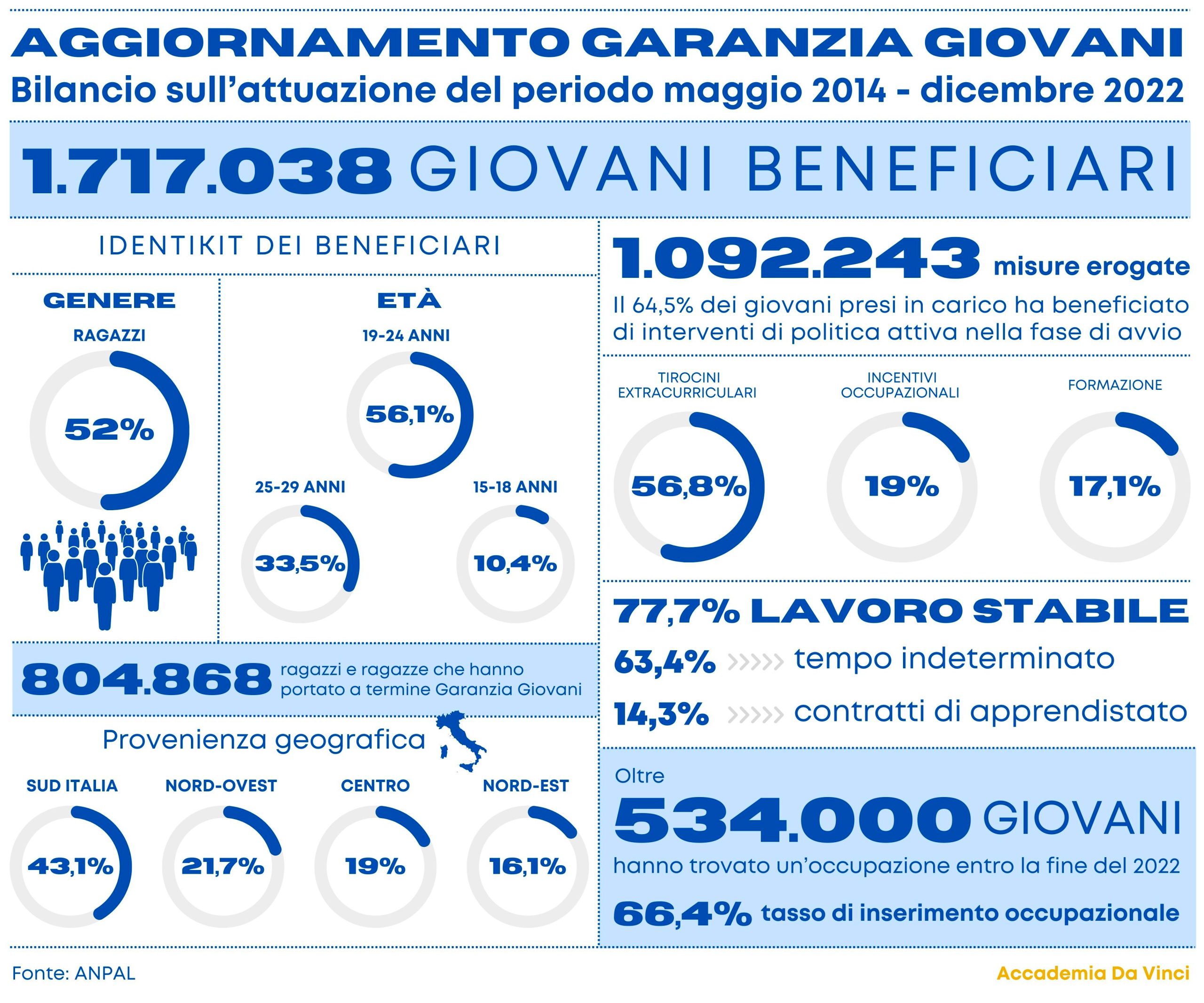 aggiornamento garanzia giovani infografica, bilancio sull attuazione del programma, formazione, giovani beneficiari, neet