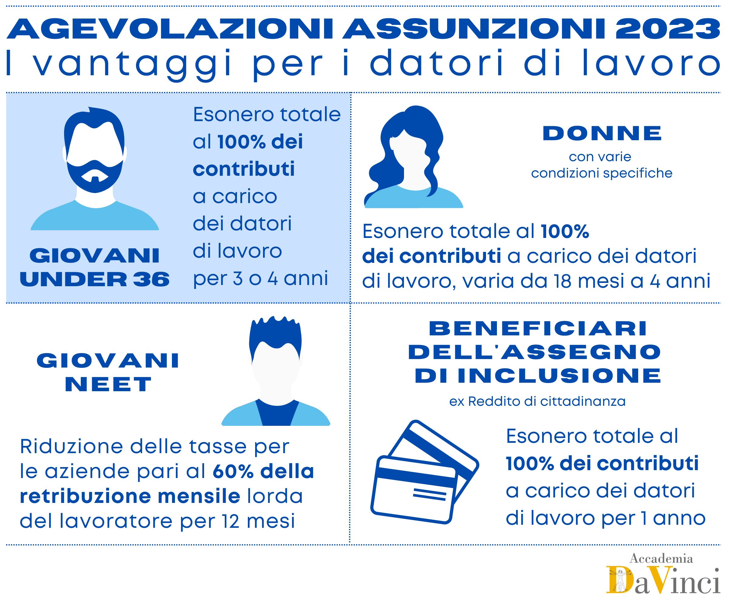 agevolazioni assunzioni 2023 infografica, esonero dei contributi per i datori di lavoro se si assumono giovani under 36, donne, giovani neet e beneficiari dell'assegno di inclusione